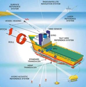 DP vessel system offshore operations OSV